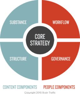 Brain Traffic Content Strategy Quad