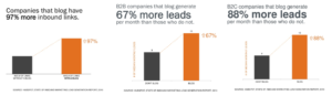 Graphs showing inbound blogging stats